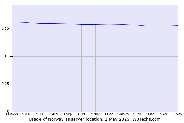 Historical trends in the usage of Norway