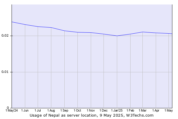 Historical trends in the usage of Nepal