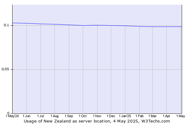 Historical trends in the usage of New Zealand