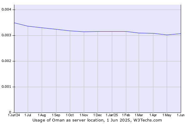 Historical trends in the usage of Oman