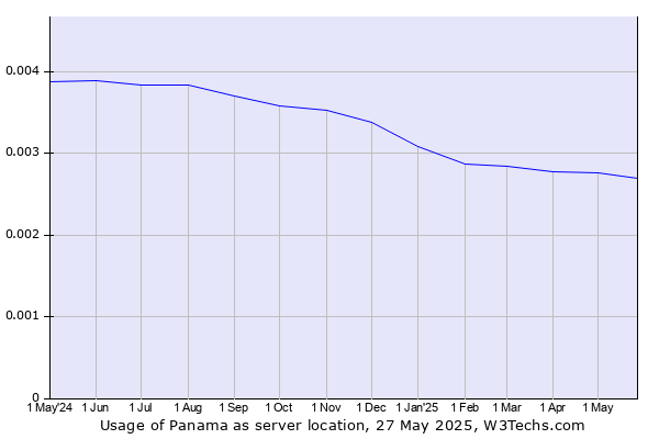 Historical trends in the usage of Panama