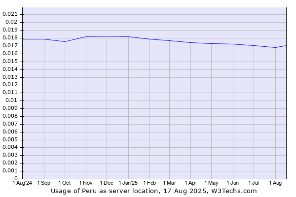 Historical trends in the usage of Peru