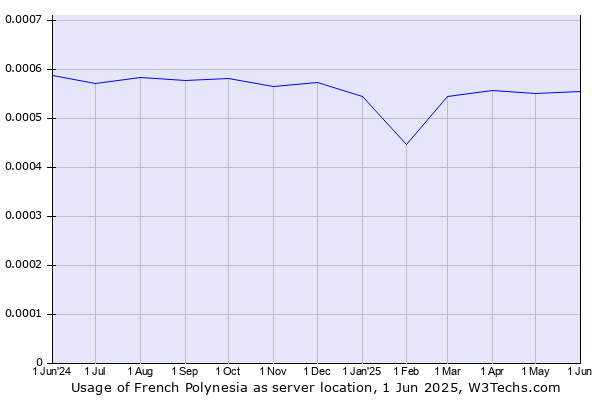 Historical trends in the usage of French Polynesia