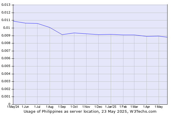 Historical trends in the usage of Philippines