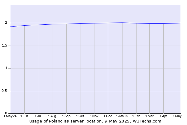 Historical trends in the usage of Poland