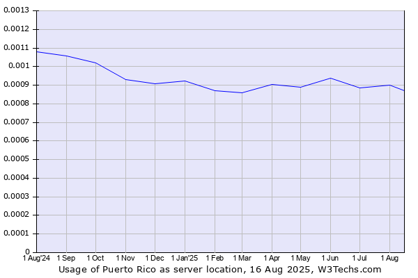 Historical trends in the usage of Puerto Rico