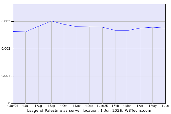 Historical trends in the usage of Palestine