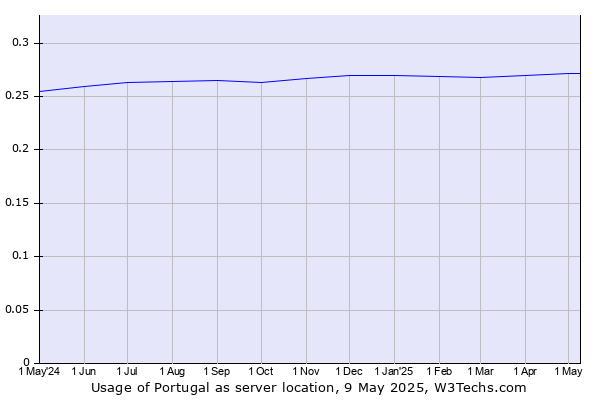 Historical trends in the usage of Portugal
