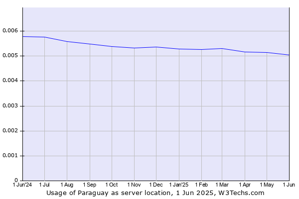 Historical trends in the usage of Paraguay