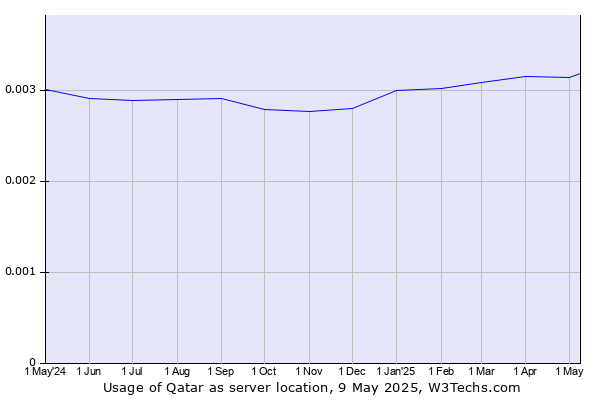 Historical trends in the usage of Qatar