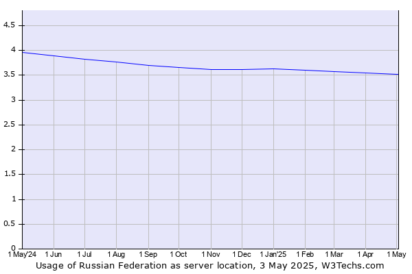 Historical trends in the usage of Russian Federation