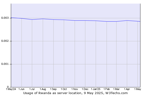 Historical trends in the usage of Rwanda
