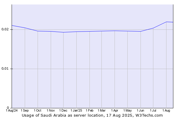 Historical trends in the usage of Saudi Arabia
