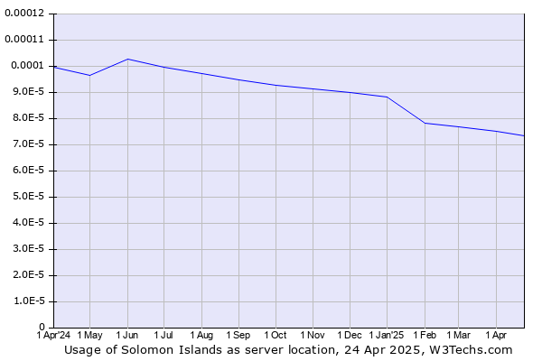 Historical trends in the usage of Solomon Islands
