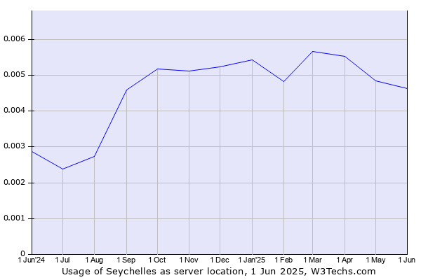 Historical trends in the usage of Seychelles