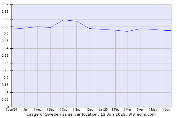 Historical trends in the usage of Sweden