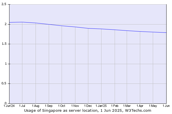 Historical trends in the usage of Singapore
