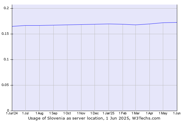Historical trends in the usage of Slovenia
