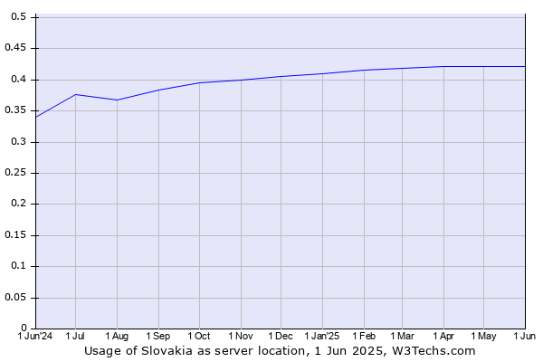 Historical trends in the usage of Slovakia