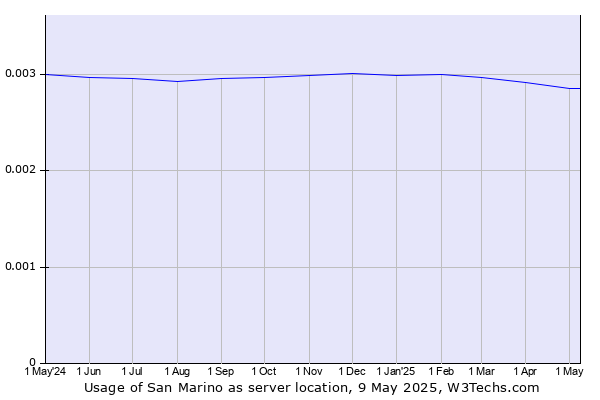 Historical trends in the usage of San Marino