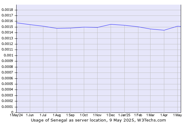 Historical trends in the usage of Senegal