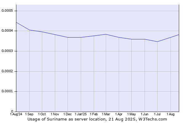 Historical trends in the usage of Suriname