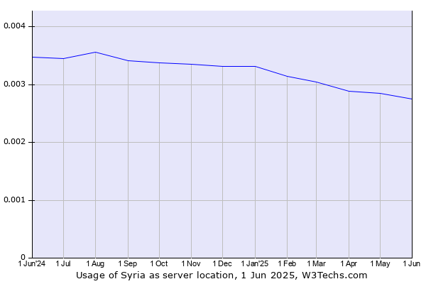 Historical trends in the usage of Syria