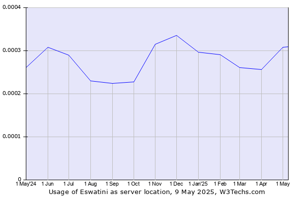 Historical trends in the usage of eSwatini
