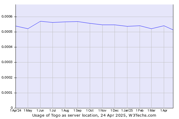 Historical trends in the usage of Togo