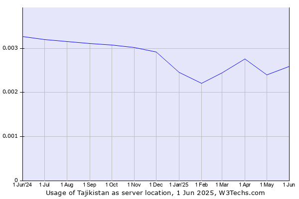 Historical trends in the usage of Tajikistan