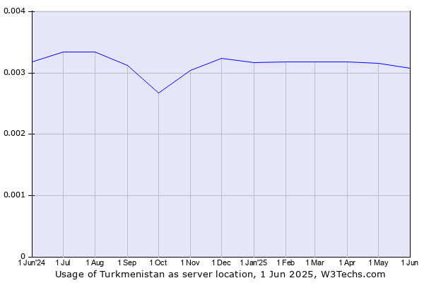 Historical trends in the usage of Turkmenistan