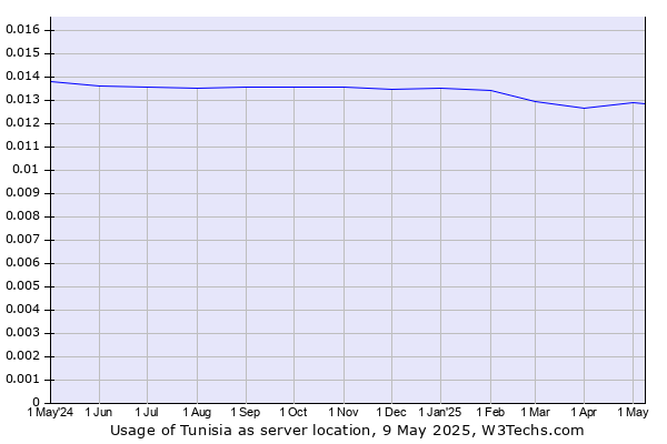 Historical trends in the usage of Tunisia
