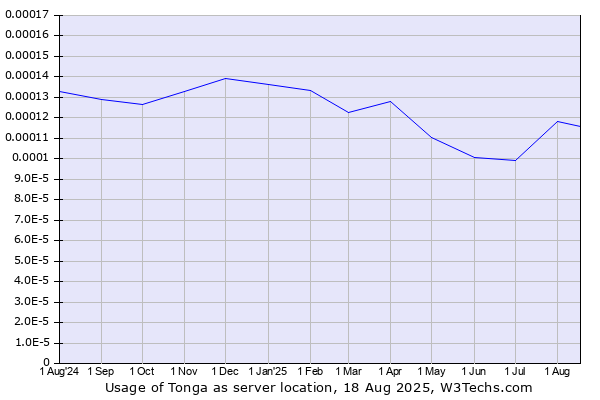 Historical trends in the usage of Tonga