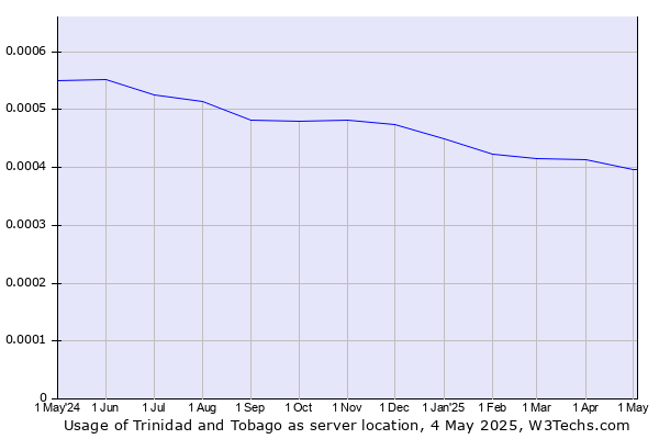 Historical trends in the usage of Trinidad and Tobago