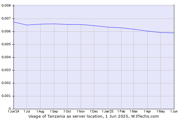 Historical trends in the usage of Tanzania