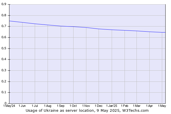 Historical trends in the usage of Ukraine