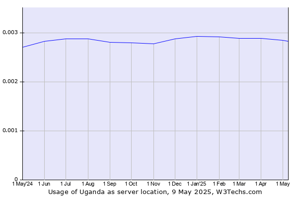 Historical trends in the usage of Uganda