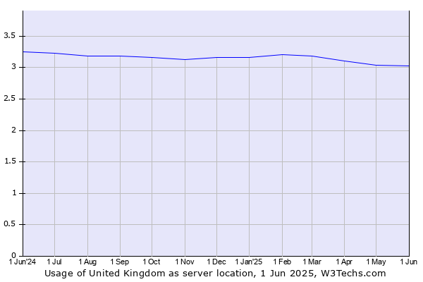 Historical trends in the usage of United Kingdom