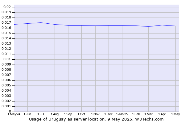 Historical trends in the usage of Uruguay