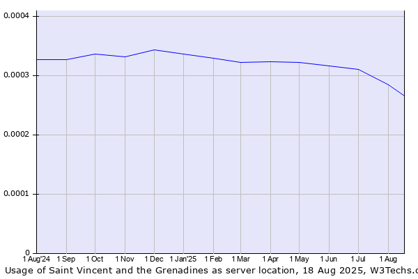 Historical trends in the usage of Saint Vincent and the Grenadines