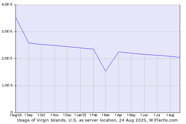 Historical trends in the usage of Virgin Islands, U.S.