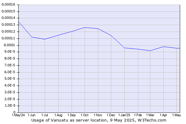 Historical trends in the usage of Vanuatu