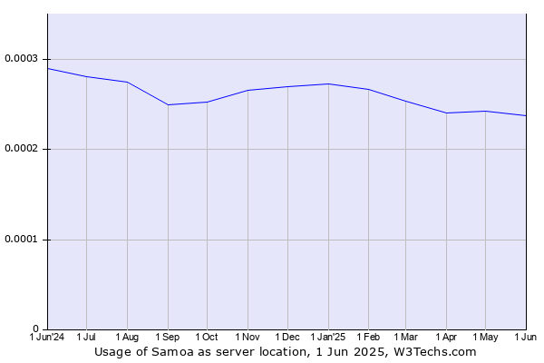 Historical trends in the usage of Samoa