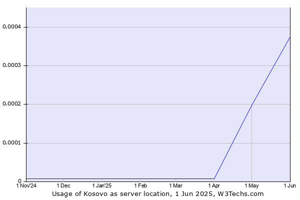 Historical trends in the usage of Kosovo