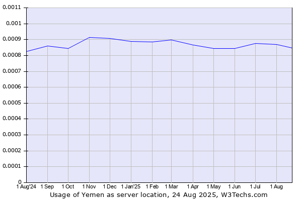 Historical trends in the usage of Yemen