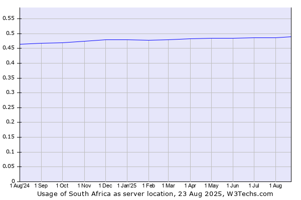Historical trends in the usage of South Africa