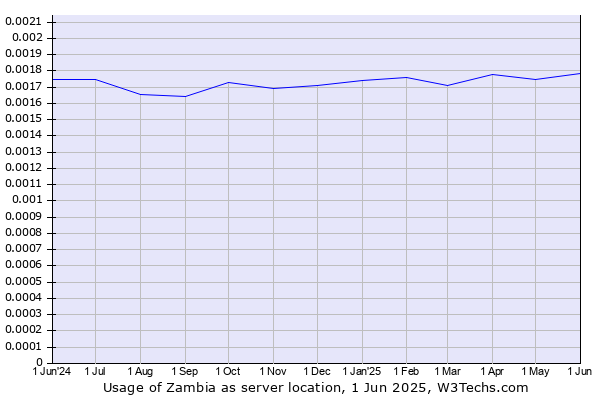 Historical trends in the usage of Zambia
