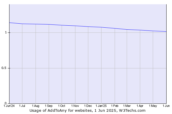 Historical trends in the usage of AddToAny