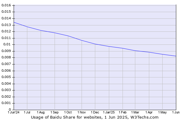Historical trends in the usage of Baidu Share