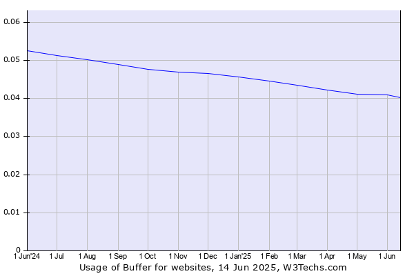 Historical trends in the usage of Buffer